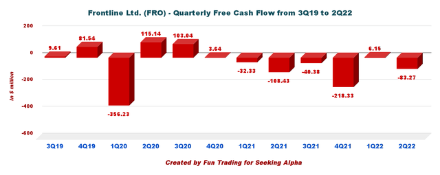 Frontline free cash flow