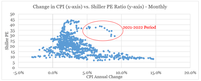 Shiller P/E ratio and inflation