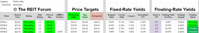 Dividend yield and investment facts for each share