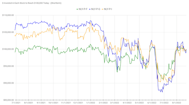 Investment performance over the last year