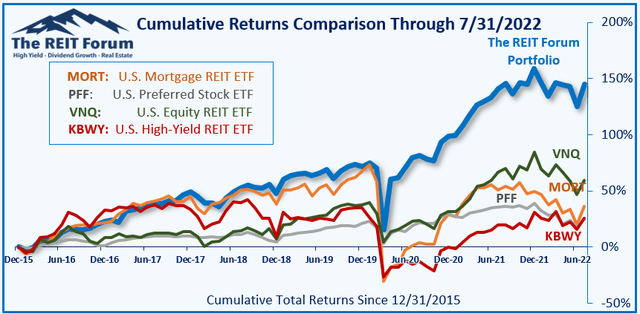 Chart showing the performance of the best service on Seeking Alpha compared to four ETFs for dividend investors