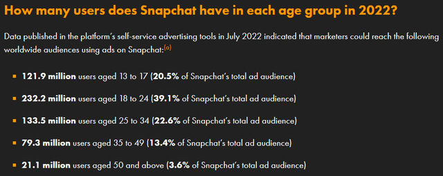 Snapchat user demographic by datareportal.com