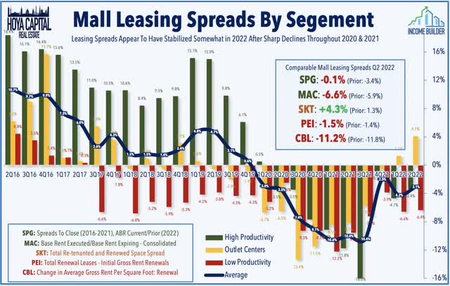 mall leasing spreads