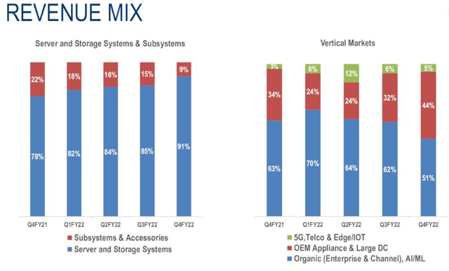 Revenue mix