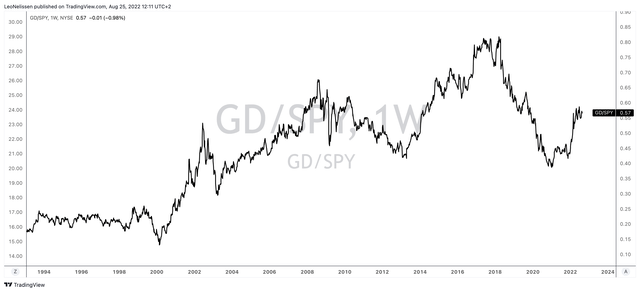 TradingView (GD/SPY Ratio - Including Dividends)
