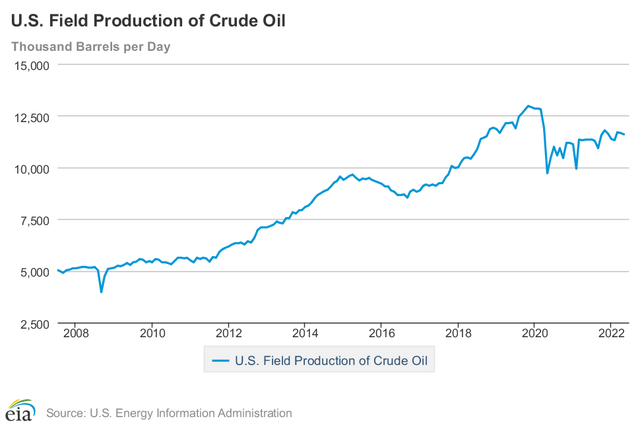 US crude oil field production
