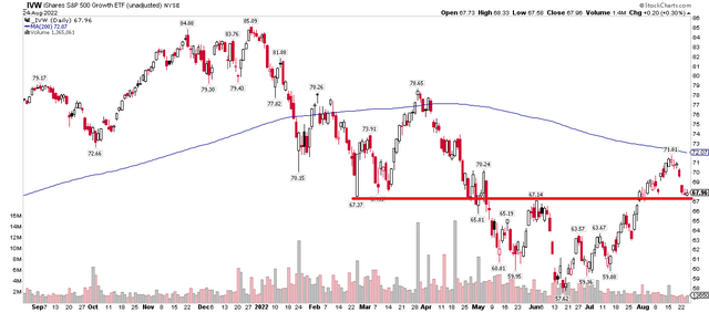 S&P 500 Growth ETF: Hovering Above $67 Support, Below the 200dma