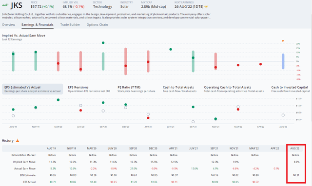 Options Angle: A Big Implied Move And Poor EPS Beat Rate History