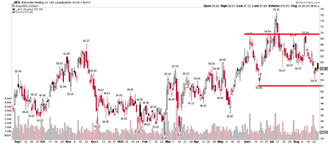 JinkoSolar: Relative Weakness And A Generally Trendless Chart