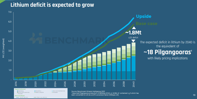 Lithium demand v supply forecast by Benchmark Mineral Intelligence (from mid 2022)