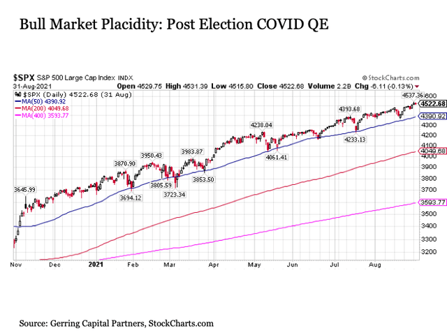 Bull market placidity: Post Election COVID QE