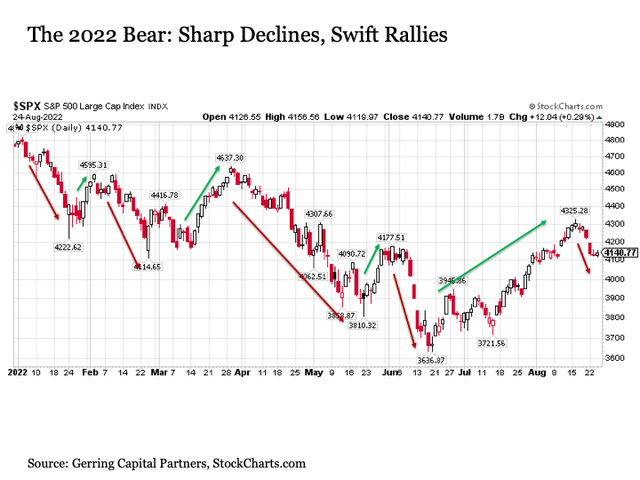 2022 Bear Market: Sharp declines, swift rallies