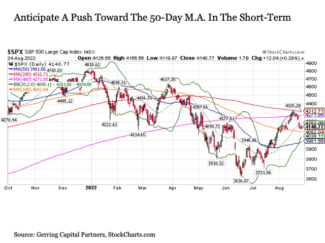 Anticipate a push toward the 50-day MA in the short-term