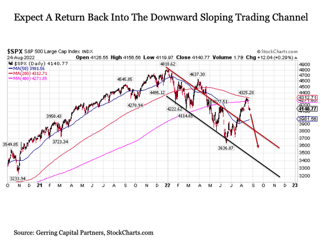 Expect a return back into the downward sloping trading channel