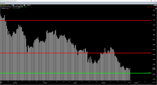 WDOFF Daily Chart