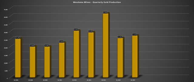 Wesdome Mines - Quarterly Production