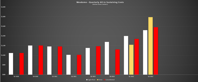 Wesdome - Quarterly All-in Sustaining Costs