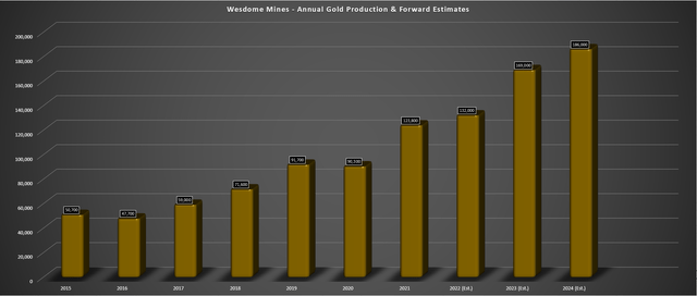 Wesdome - Annual Production & Forward Estimates