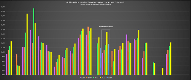 old Producers - All-in Sustaining Costs (2019 - 2022 Actual & Estimates)