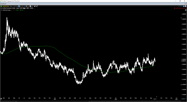 USD/CAD Chart