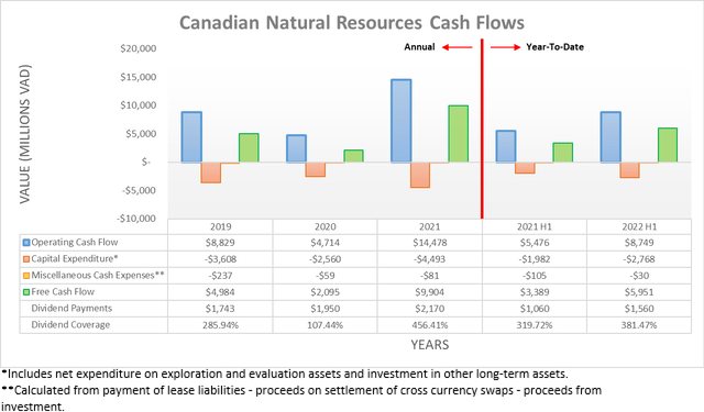 Canadian Natural Resources Cash Flows