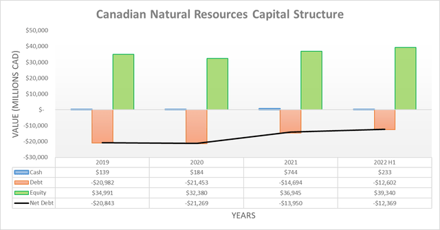 Canadian Natural Resources capital structure