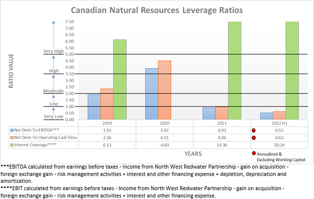 Canadian Natural Resources Leverage Ratios