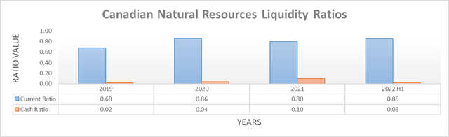Canadian Natural Resources Liquidity Ratios