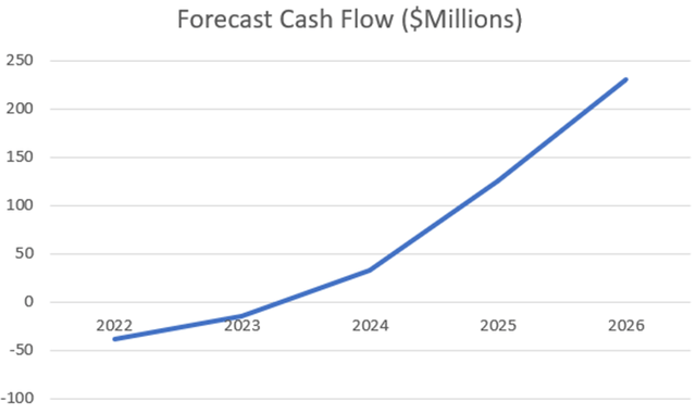 line graph of arbe cash flow