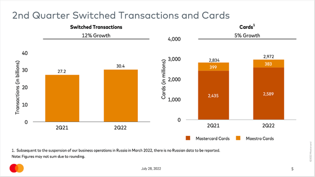 Mastercard: Switched transactions as well as cards increased year-over-year