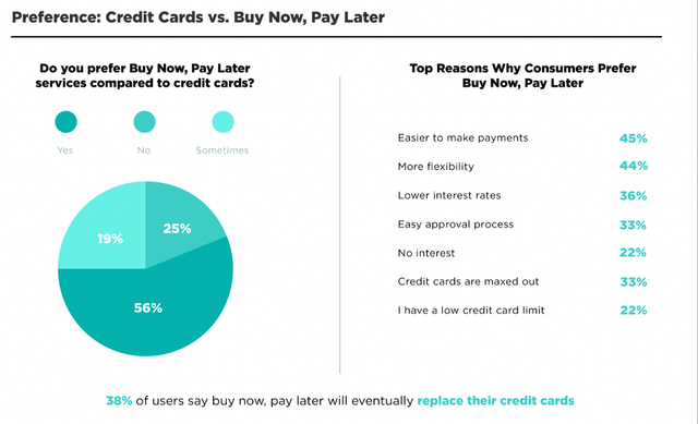 Preference of credit cards vs. Buy Now, Pay Later