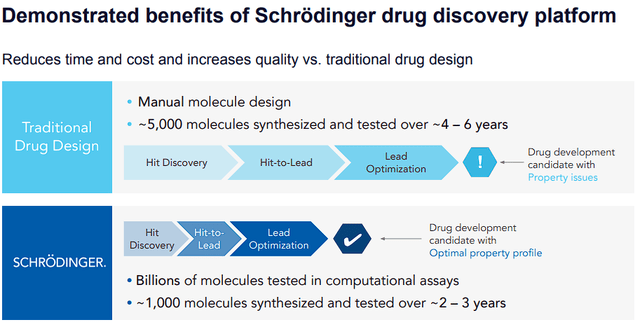 Schrödinger Drug Discovery Platform Benefits