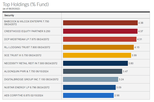 PFFA Largest Holdings