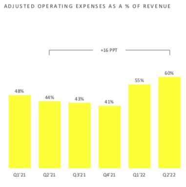SNAP Adjusted Operating Expenses