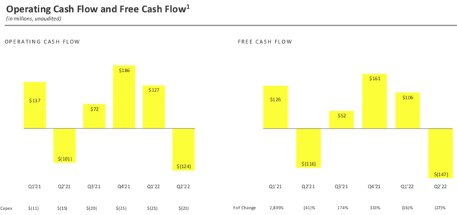 SNAP Operating Cash Flow and FCF