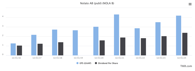 Nolato EPS/dividend forecasts