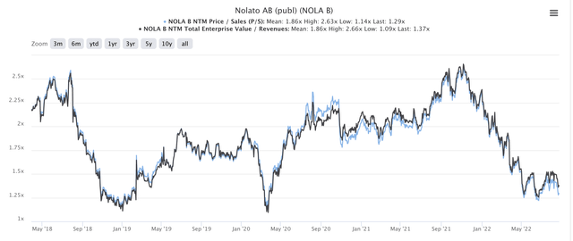 Nolato Valuation