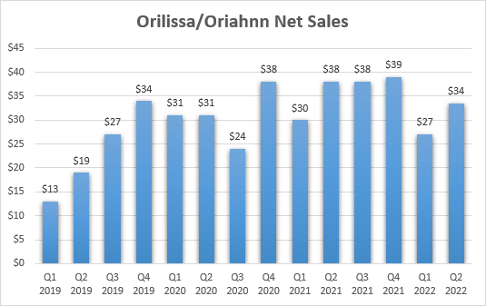 Orilissa/Oriahnn sales growth