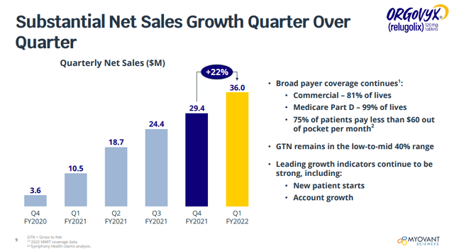 Orgovyx sales growth since launch