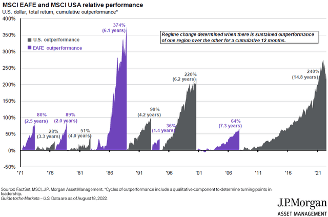 underperformance of non-US stocks is now approaching the 15 years mark.