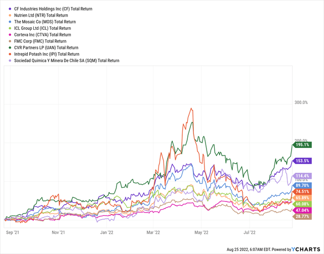 Non-EU fertilizer/chemical stocks are doing great, posting very nice gains over the past year (and beyond).