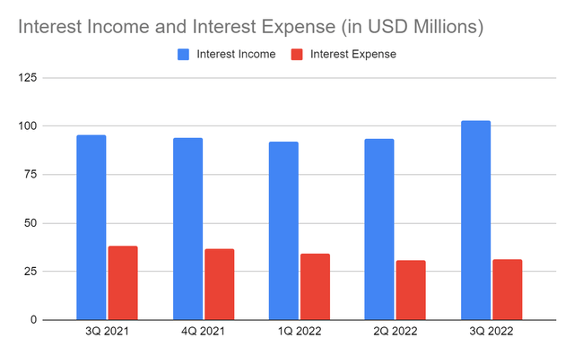 Interest Income and Interest Expense