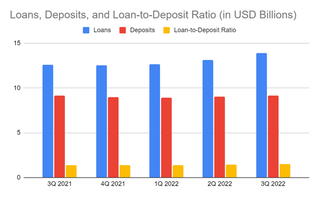 Loans, Deposits, and Loan-to-Deposit Ratio
