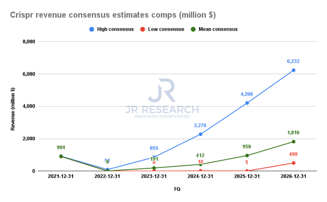 Crispr revenue consensus estimates comps