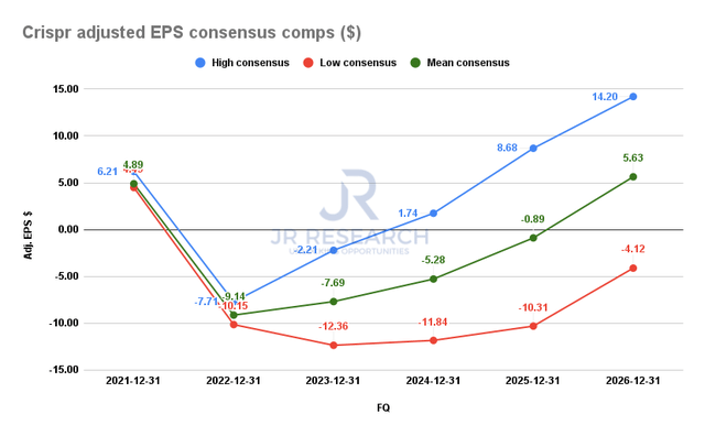 Crispr adjusted EPS consensus estimates comps