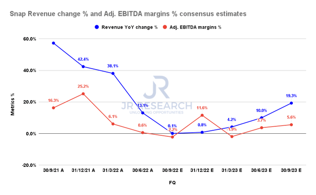 Snap revenue change % and adjusted EBITDA margins % consensus estimates