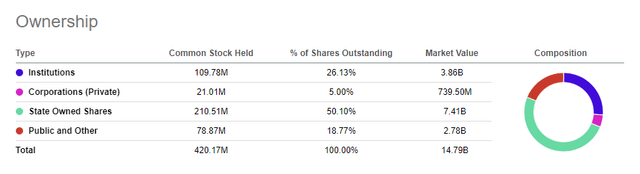 Pie chart of Orsted owners