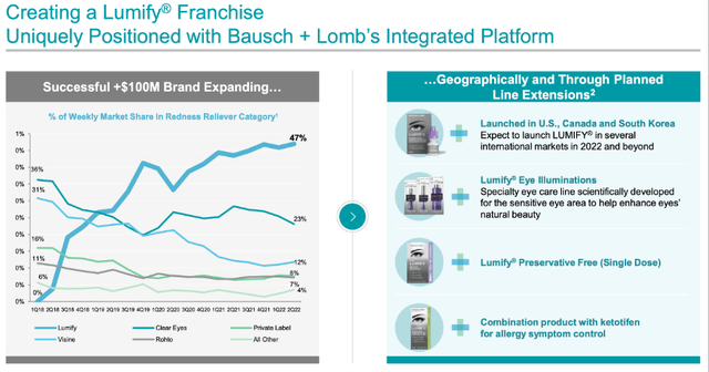 Market Share Growth Of The Lumify Franchise - 2Q22 Investor Relations
