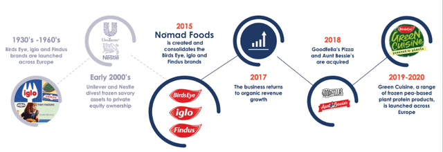 Company History - Investor Day 2020 Nomad Foods