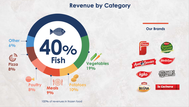 Revenue By Category - Investor Day 2020